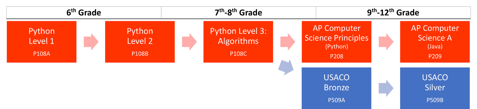 Coding pathway, grades 6 to 12. Python Level 1 (P108A) leads to Python Level 2 (P108B), then Python Level 3: Algorithms (P108C). From there the path splits: AP Computer Science Principles in Python (P208) leading to AP Computer Science A in Java (P209), or USACO Bronze leading to USACO Silver.